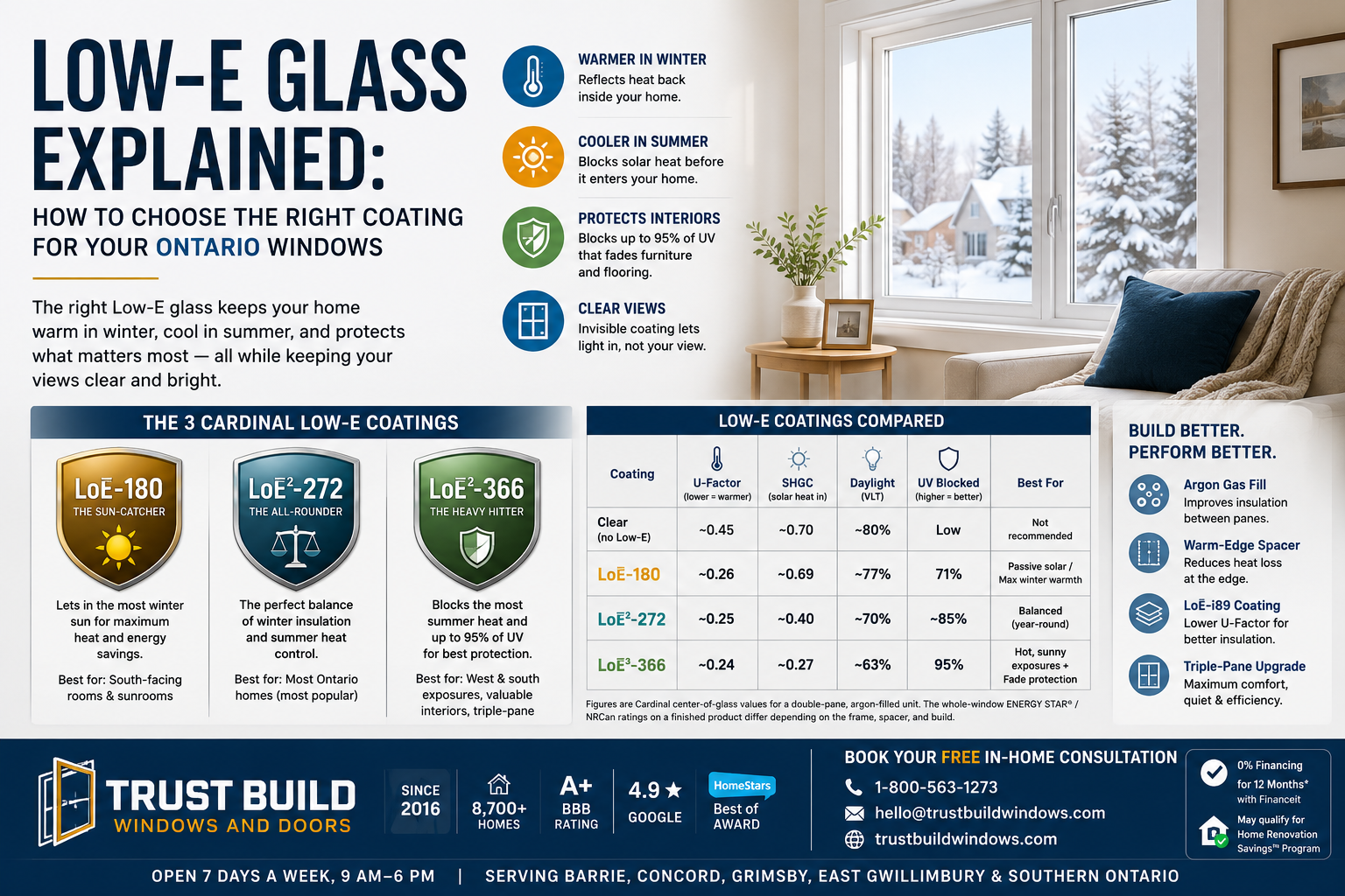 Low-E glass explained infographic comparing LoĒ-180, LoDz-272 and Lodz-366 coatings for Ontario windows with U-Factor, SHGC, daylight and UV-blocked values